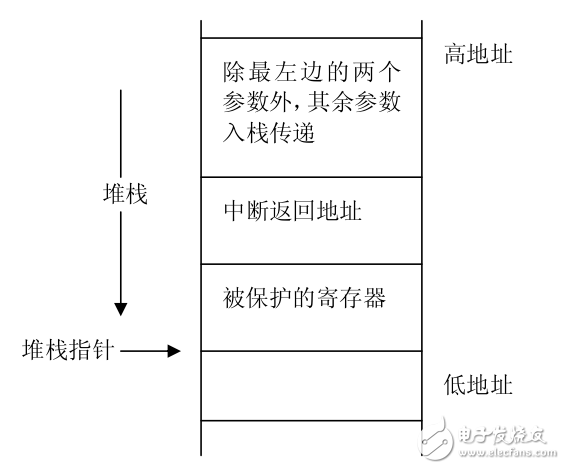 基于MSP430單片機(jī)C語言和匯編語言混合編程