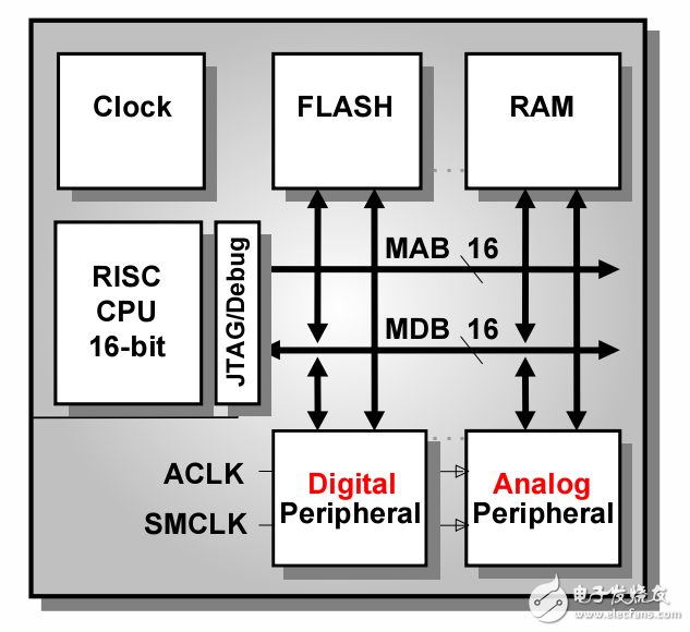 MSP430再三表中的應用