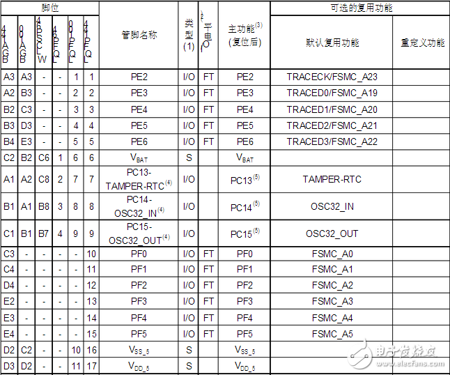 stm32f103zet6引腳圖及引腳定義