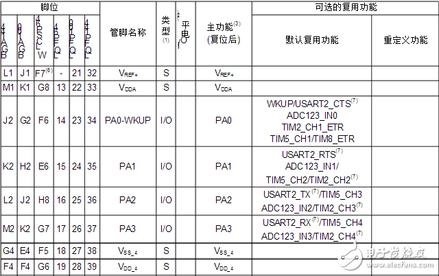 stm32f103zet6引腳圖及引腳定義