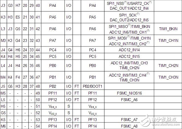 stm32f103zet6引腳圖及引腳定義