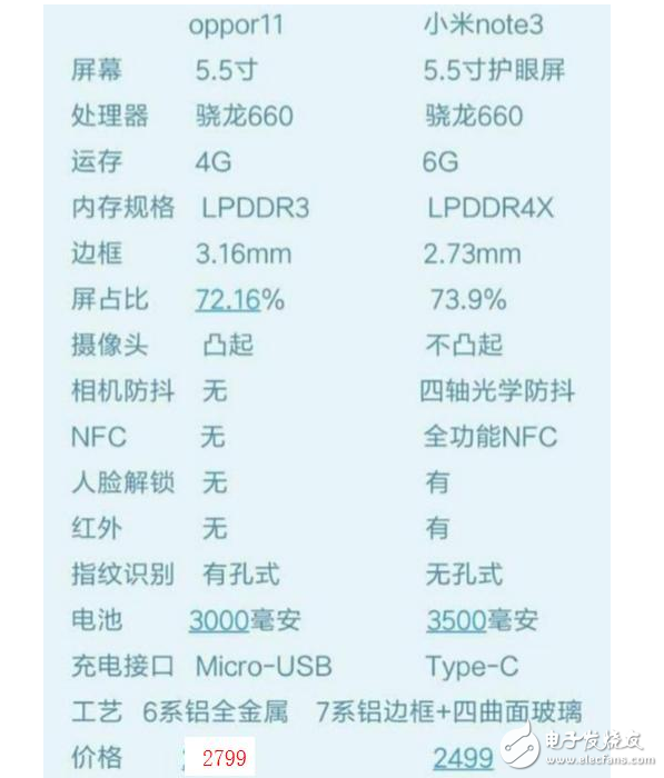 OPPOR11和小米Note3誰(shuí)更值得入手？怕小米Note3搶用戶，OPPOR11官網(wǎng)直降200