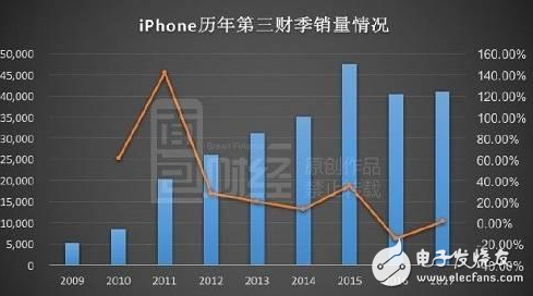 iPhone8爆裂問題嚴(yán)重銷量慘淡，iPhone7、iPhone6S降價(jià)苦苦支撐市場(chǎng)份額，iPhoneX速來支援
