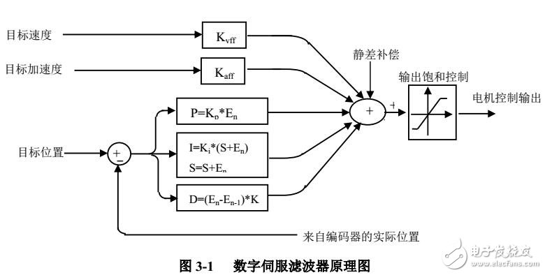 GT運(yùn)動(dòng)控制器控制系統(tǒng)初始化及安全機(jī)制