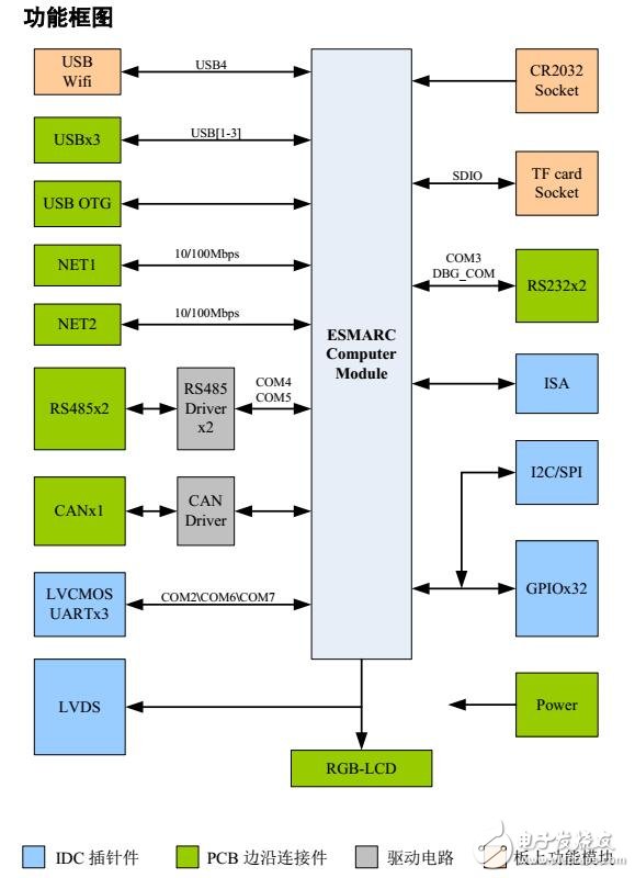 ESMARC評估板接口及結(jié)構(gòu)圖