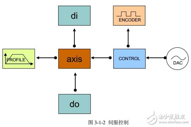 基于GT-400-SCAN運動控制器系統(tǒng)配置及運動模式