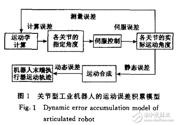 基于關(guān)節(jié)型機(jī)器人運(yùn)動誤差分析