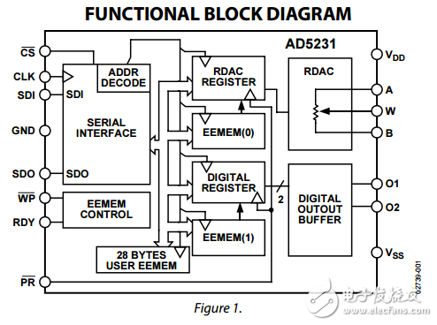 非易失性存儲(chǔ)器1024位數(shù)字電位器ad5231數(shù)據(jù)表