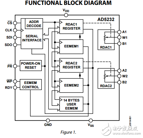 非易失性存儲(chǔ)器雙256位數(shù)字電位器ad5232數(shù)據(jù)表