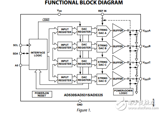 2.5伏至5.5伏500微米A2線接口四路電壓輸出8/10/12位數(shù)模轉換器ad5305/ad5315/ad5325