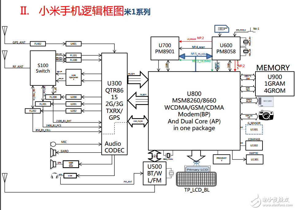 米1、米2的邏輯框圖、板位圖