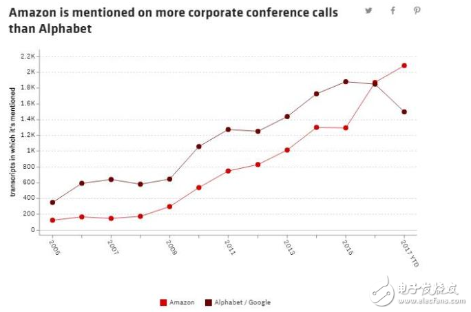 亞馬遜和谷歌斗爭(zhēng)白熱化,亞馬遜將超越谷歌成為行業(yè)的懼怕對(duì)象