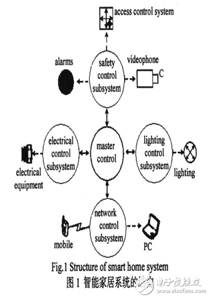 智能家居四類(lèi)組網(wǎng)方案及其主控模塊的設(shè)計(jì)與實(shí)現(xiàn)
