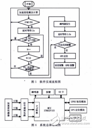 基于加速度傳感器的檢測算法分析及其報(bào)警系統(tǒng)的設(shè)計(jì)