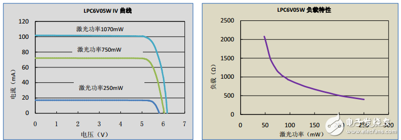 光電能量轉(zhuǎn)換模塊的功能及其典型應(yīng)用