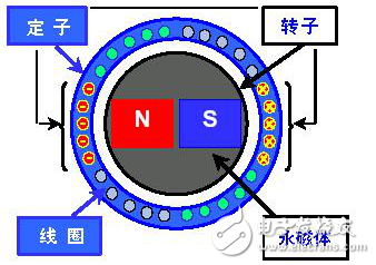 無刷電機(jī)和有刷電機(jī)的工作原理及其結(jié)構(gòu)等方面的區(qū)別介紹