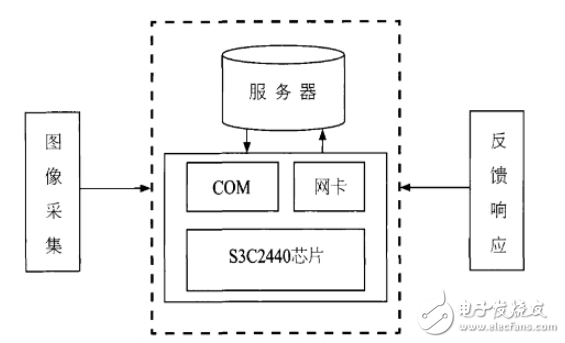 嵌入式人臉識別門禁系統(tǒng)的總體結(jié)構(gòu)設計與實現(xiàn)