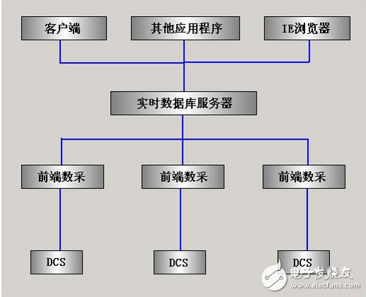 紫金橋?qū)崟r(shí)數(shù)據(jù)庫(kù)在廠區(qū)監(jiān)控系統(tǒng)的實(shí)現(xiàn)