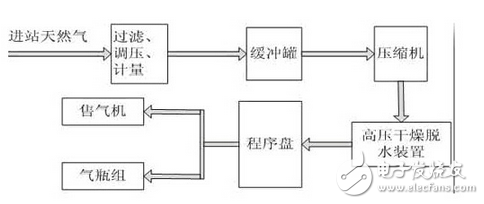 紫金橋組態(tài)軟件在油氣加氣站中的應用