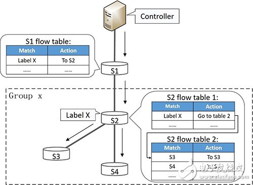 Gather：一種能夠優(yōu)化這些用于轉(zhuǎn)發(fā)控制流的流表項(xiàng)的方法