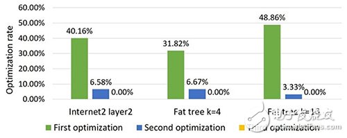 Gather：一種能夠優(yōu)化這些用于轉(zhuǎn)發(fā)控制流的流表項(xiàng)的方法