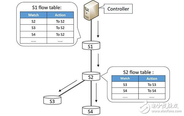 Gather：一種能夠優(yōu)化這些用于轉(zhuǎn)發(fā)控制流的流表項(xiàng)的方法