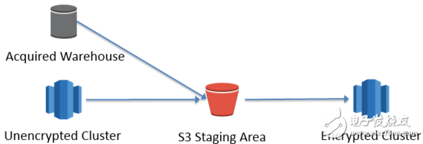 怎樣在加密Amazon Redshift集群時遷移元數(shù)據(jù)