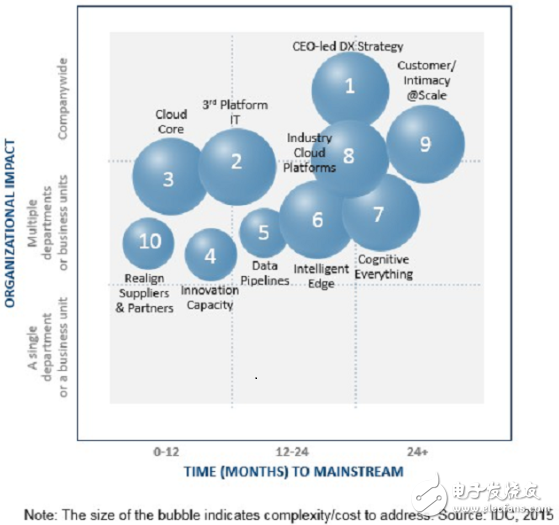 云計(jì)算領(lǐng)域的幾個(gè)預(yù)測