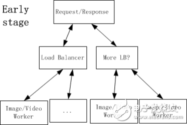 七牛云存儲(chǔ)架構(gòu)變遷