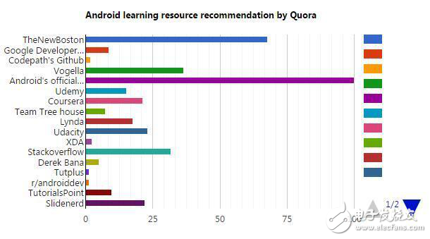 從零開始打造Android應(yīng)用的方法