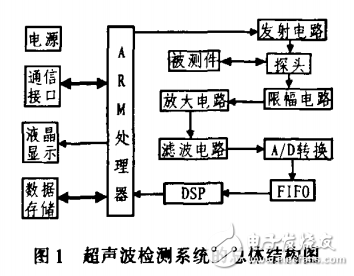 基于ARM的超聲波發(fā)射與控制電路設(shè)計(jì)