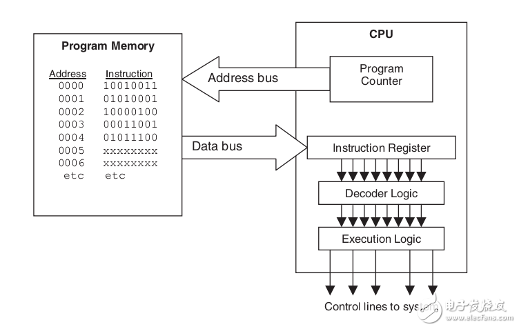 PIC微控制器接口嵌入式設(shè)計,交互仿真