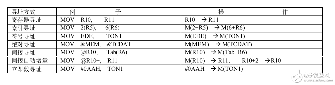 基于MSP430匯編指令集(中文)+詳解帶實(shí)例