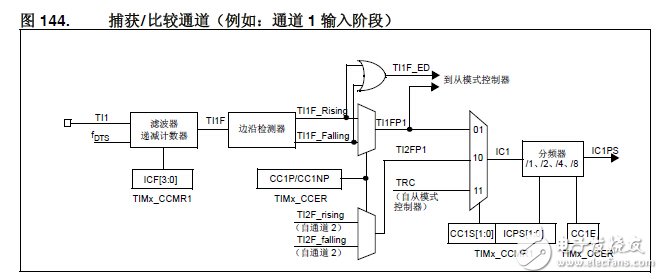 stm32定時(shí)器輸入捕獲