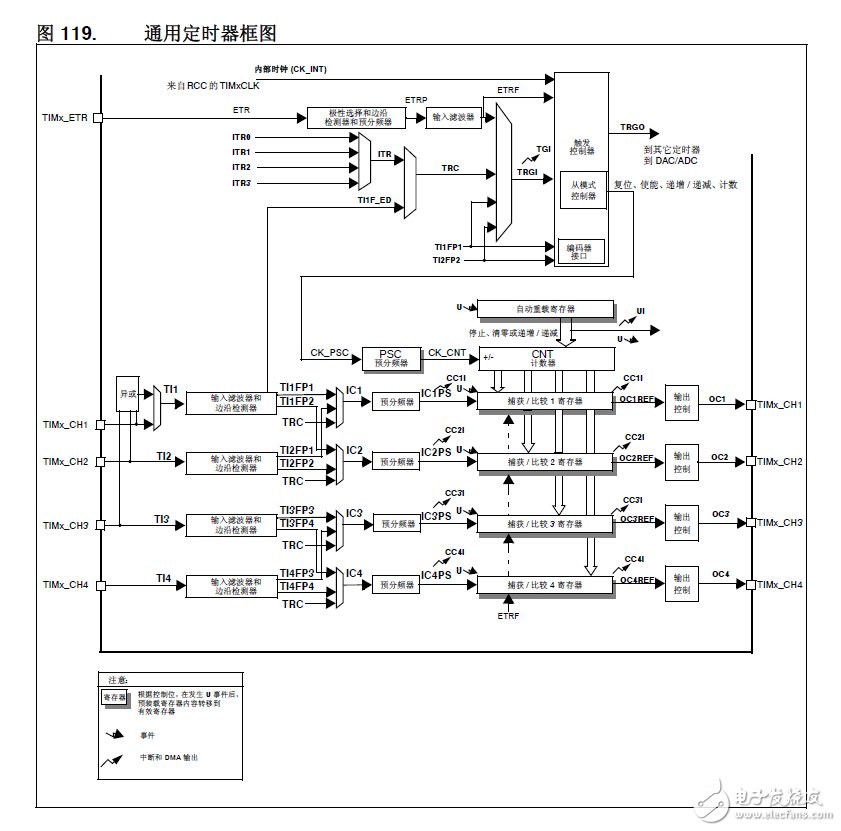 stm32通用定時器