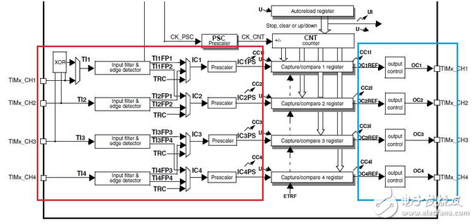 stm32定時器觸發(fā)adc
