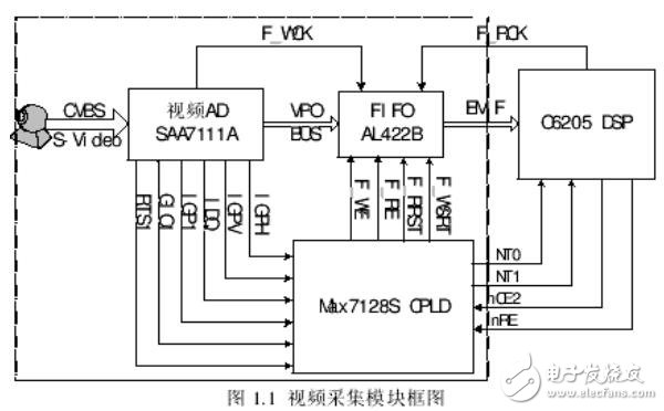 基于CPLD視頻模塊研究設(shè)計