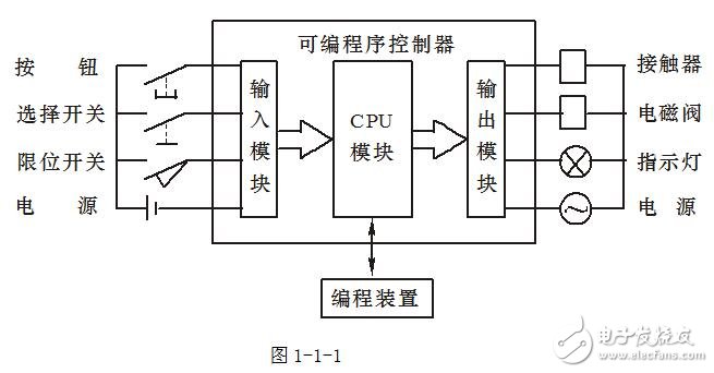 可編程控制器結(jié)構及各部件的作用