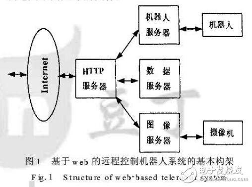 web遠程控制機器人設(shè)計研究