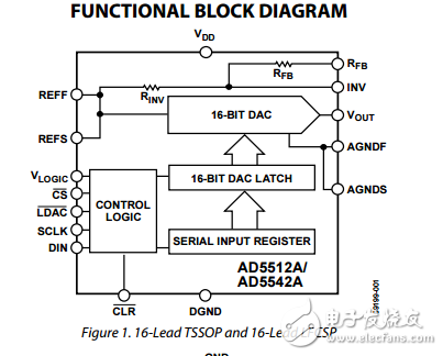 2.7V至5.5V的串行輸入電壓輸出12/16位數(shù)模轉換器ad5512a/ad5542a數(shù)據(jù)表