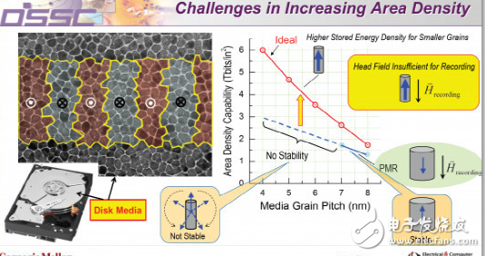 有了MAMR技術,40TB硬盤容量將在2025年有望實現(xiàn)