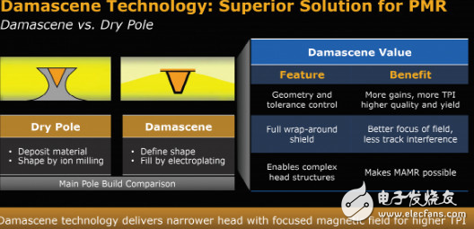 有了MAMR技術,40TB硬盤容量將在2025年有望實現(xiàn)