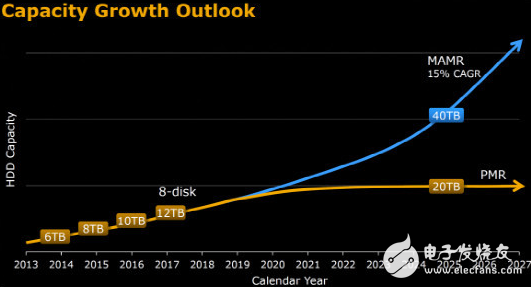 有了MAMR技術,40TB硬盤容量將在2025年有望實現(xiàn)