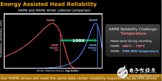 有了MAMR技術,40TB硬盤容量將在2025年有望實現(xiàn)
