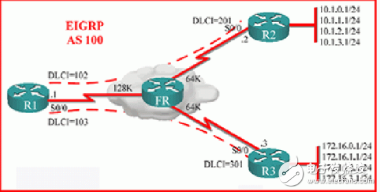 一文看懂EIGRP路由協(xié)議配置