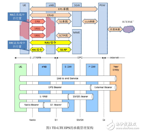 RRC和RB等LTE接口與承載相關基礎知識介紹