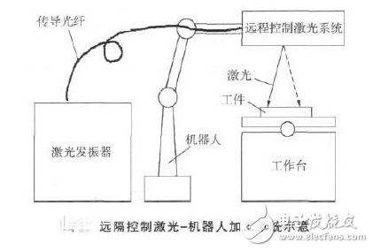 激光光源介紹與遠隔控制激光機器人加工系統(tǒng)在汽車制造業(yè)的應用