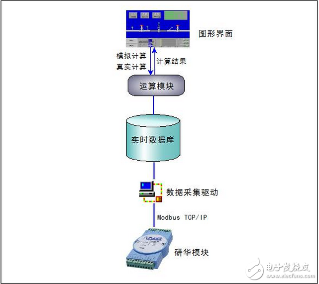 基于紫金橋軟件的天然氣計(jì)量算法實(shí)現(xiàn)