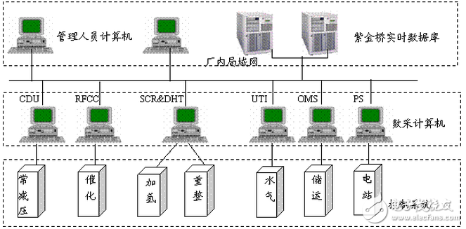 紫金橋?qū)崟r數(shù)據(jù)庫在煉油廠實時數(shù)據(jù)庫管理系統(tǒng)