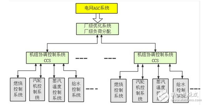 紫金橋?qū)崟r(shí)數(shù)據(jù)庫實(shí)現(xiàn)電廠廠級AGC廠級負(fù)荷優(yōu)化分配系統(tǒng)(LDS)